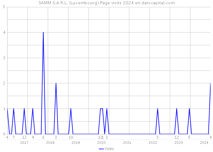 SAMM S.A R.L. (Luxembourg) Page visits 2024 