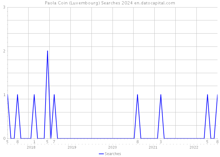Paola Coin (Luxembourg) Searches 2024 