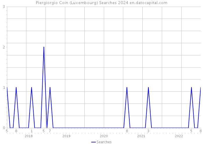 Piergiorgio Coin (Luxembourg) Searches 2024 