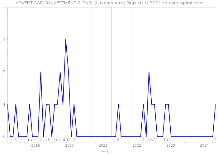 ADVENT RADIO INVESTMENT 2, SARL (Luxembourg) Page visits 2024 