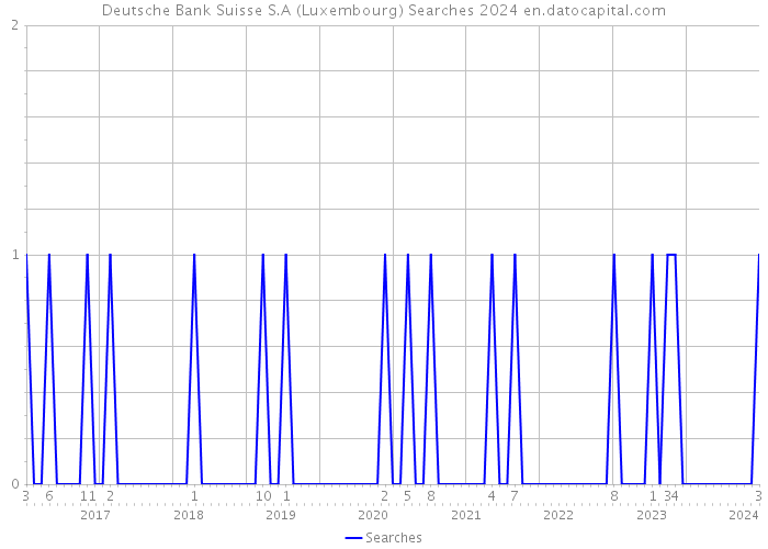 Deutsche Bank Suisse S.A (Luxembourg) Searches 2024 