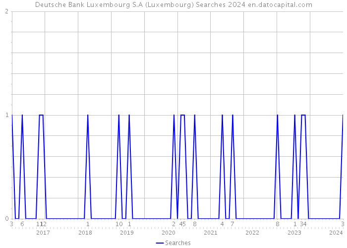Deutsche Bank Luxembourg S.A (Luxembourg) Searches 2024 