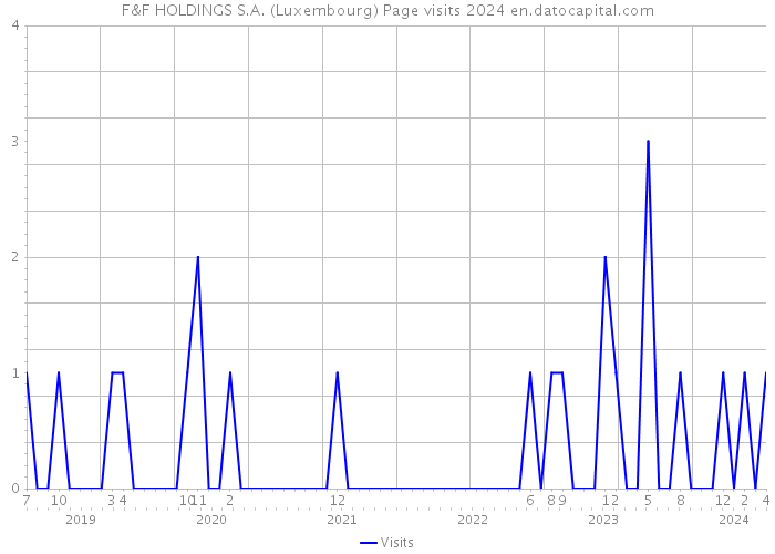 F&F HOLDINGS S.A. (Luxembourg) Page visits 2024 