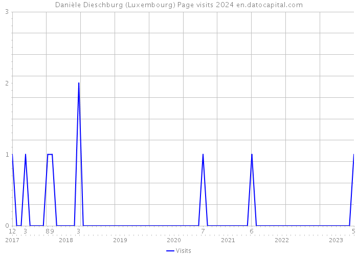 Danièle Dieschburg (Luxembourg) Page visits 2024 