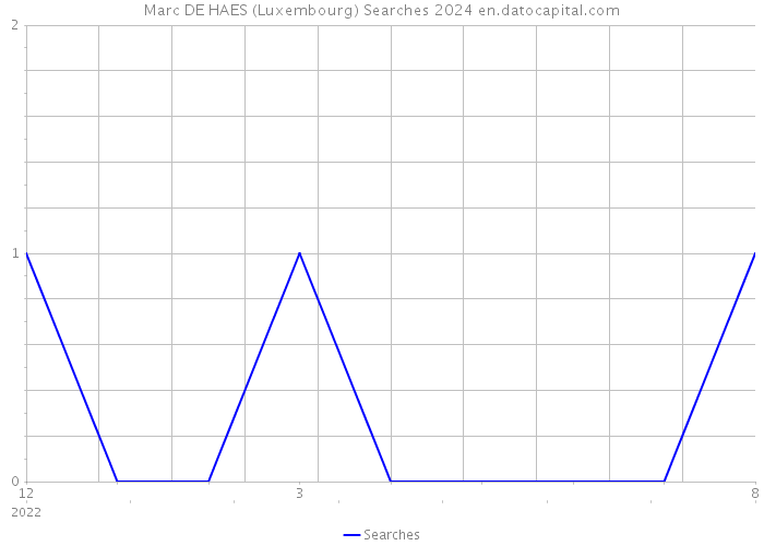 Marc DE HAES (Luxembourg) Searches 2024 