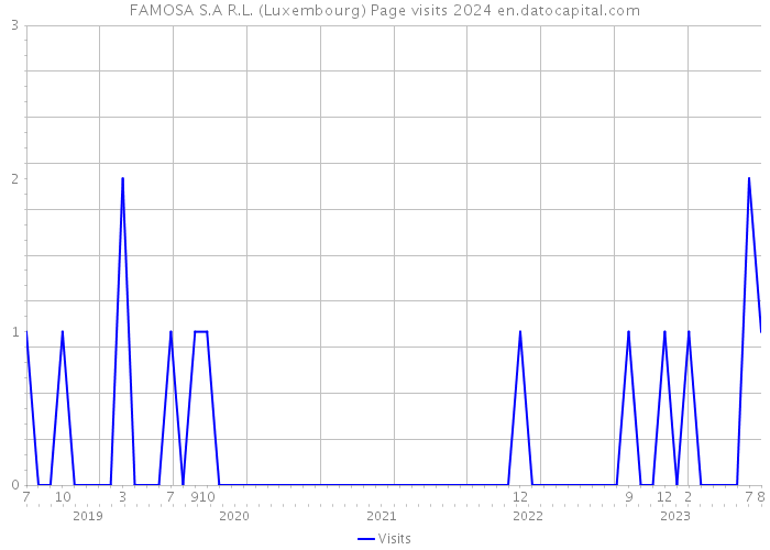 FAMOSA S.A R.L. (Luxembourg) Page visits 2024 