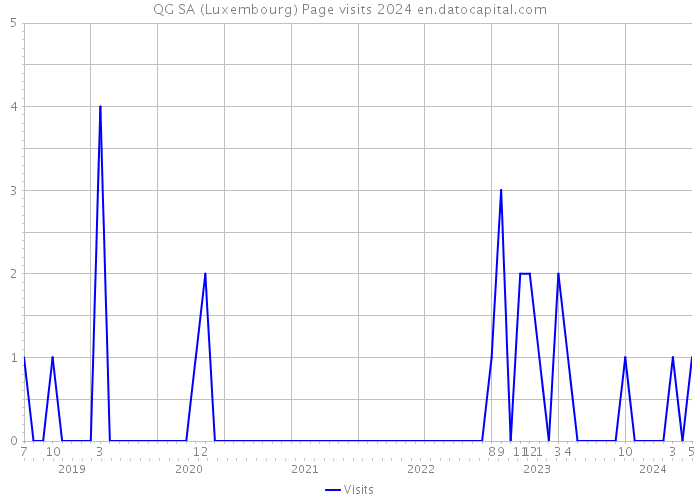 QG SA (Luxembourg) Page visits 2024 