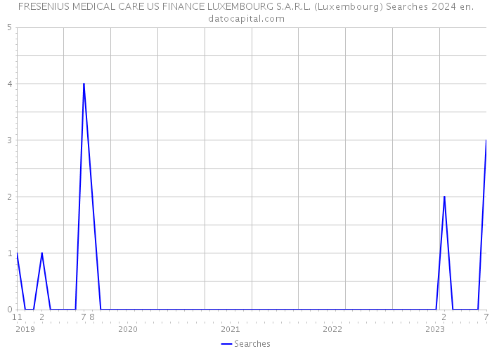 FRESENIUS MEDICAL CARE US FINANCE LUXEMBOURG S.A.R.L. (Luxembourg) Searches 2024 
