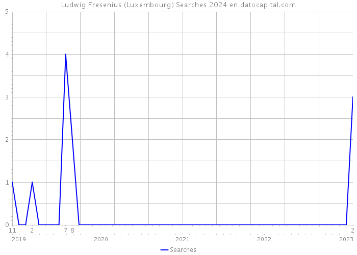 Ludwig Fresenius (Luxembourg) Searches 2024 
