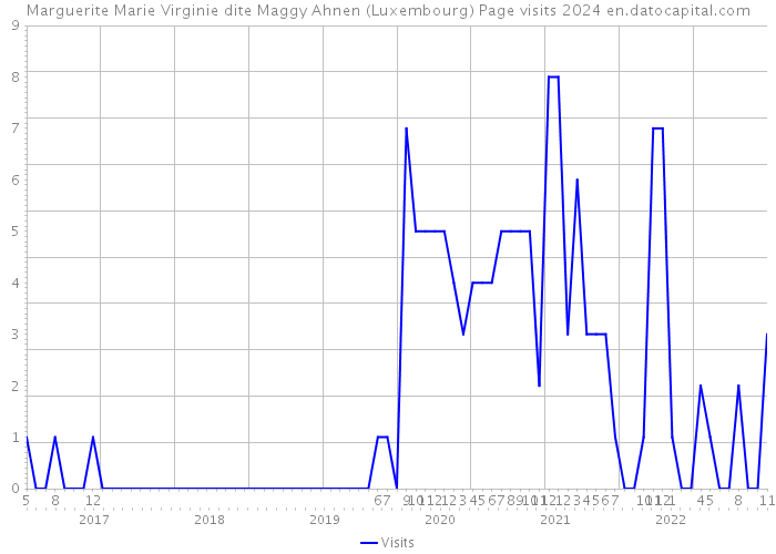 Marguerite Marie Virginie dite Maggy Ahnen (Luxembourg) Page visits 2024 