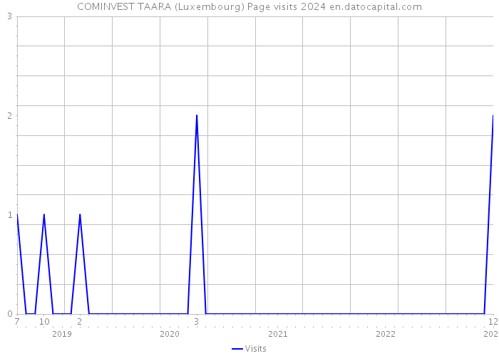 COMINVEST TAARA (Luxembourg) Page visits 2024 