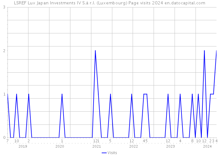 LSREF Lux Japan Investments IV S.à r.l. (Luxembourg) Page visits 2024 