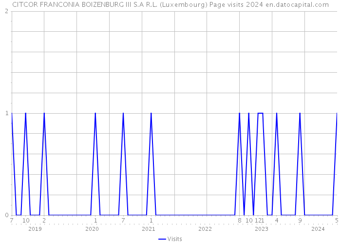 CITCOR FRANCONIA BOIZENBURG III S.A R.L. (Luxembourg) Page visits 2024 