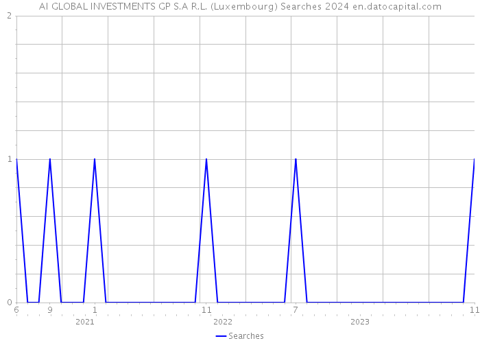 AI GLOBAL INVESTMENTS GP S.A R.L. (Luxembourg) Searches 2024 