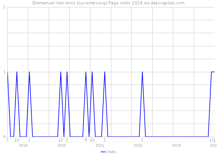 Emmanuel Van Innis (Luxembourg) Page visits 2024 