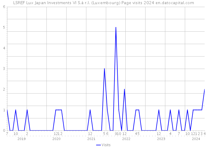 LSREF Lux Japan Investments VI S.à r.l. (Luxembourg) Page visits 2024 