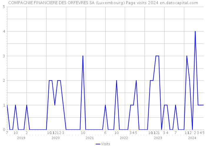 COMPAGNIE FINANCIERE DES ORFEVRES SA (Luxembourg) Page visits 2024 