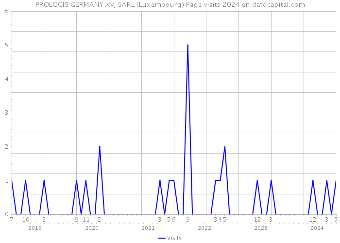 PROLOGIS GERMANY XV, SARL (Luxembourg) Page visits 2024 