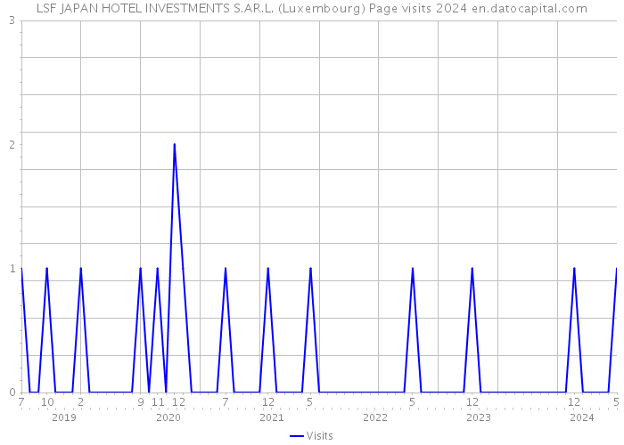 LSF JAPAN HOTEL INVESTMENTS S.AR.L. (Luxembourg) Page visits 2024 