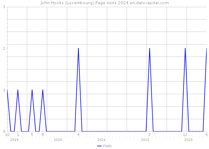 John Hooks (Luxembourg) Page visits 2024 
