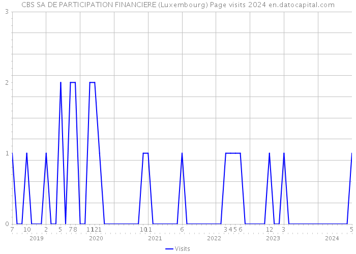 CBS SA DE PARTICIPATION FINANCIERE (Luxembourg) Page visits 2024 