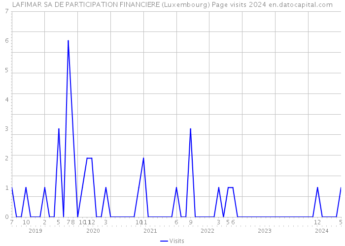 LAFIMAR SA DE PARTICIPATION FINANCIERE (Luxembourg) Page visits 2024 