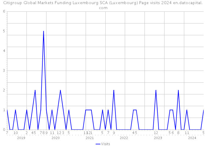 Citigroup Global Markets Funding Luxembourg SCA (Luxembourg) Page visits 2024 