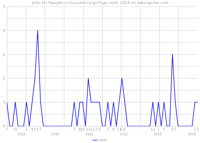 John Mc Naughton (Luxembourg) Page visits 2024 
