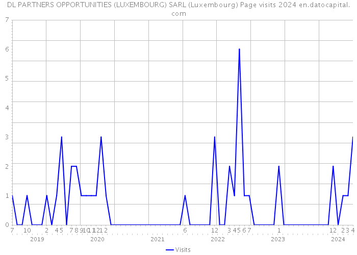 DL PARTNERS OPPORTUNITIES (LUXEMBOURG) SARL (Luxembourg) Page visits 2024 