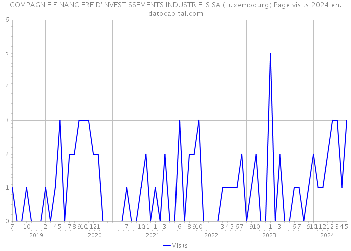 COMPAGNIE FINANCIERE D'INVESTISSEMENTS INDUSTRIELS SA (Luxembourg) Page visits 2024 