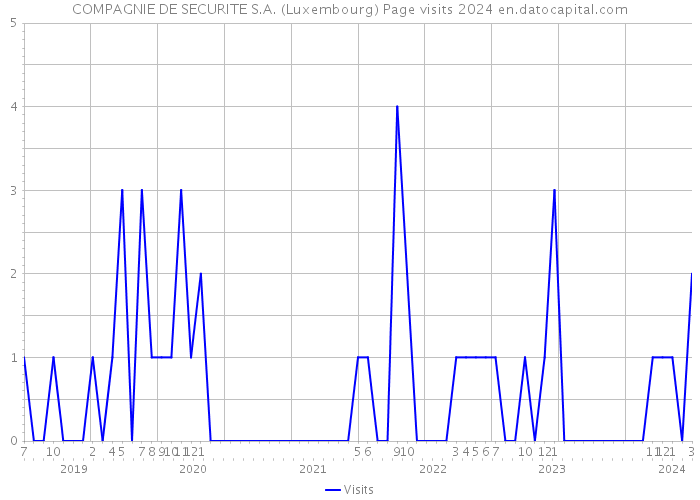 COMPAGNIE DE SECURITE S.A. (Luxembourg) Page visits 2024 