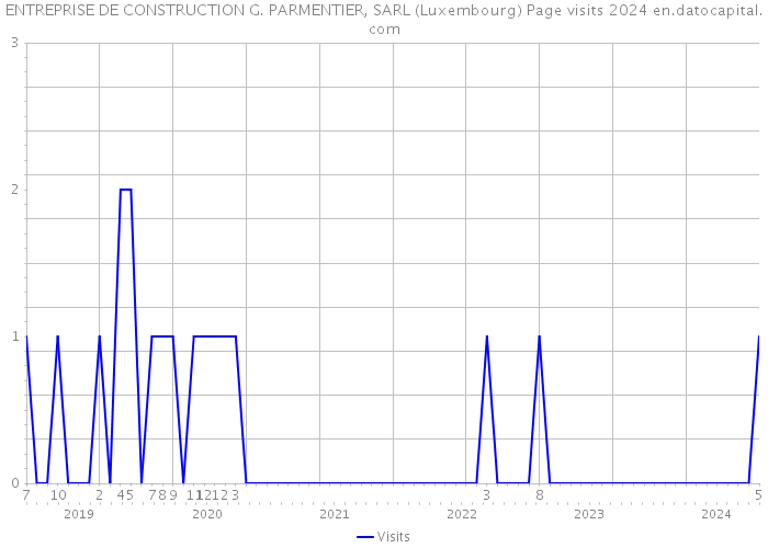 ENTREPRISE DE CONSTRUCTION G. PARMENTIER, SARL (Luxembourg) Page visits 2024 