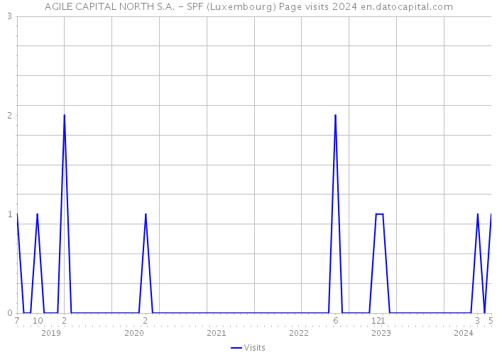 AGILE CAPITAL NORTH S.A. - SPF (Luxembourg) Page visits 2024 