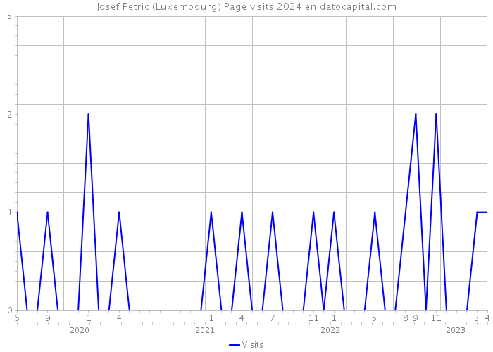 Josef Petric (Luxembourg) Page visits 2024 