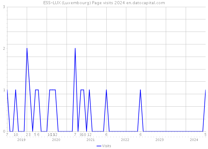 ESS-LUX (Luxembourg) Page visits 2024 