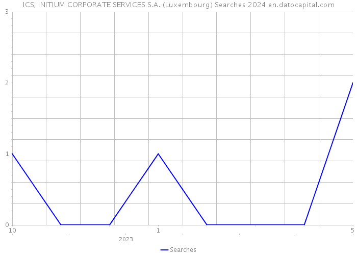 ICS, INITIUM CORPORATE SERVICES S.A. (Luxembourg) Searches 2024 