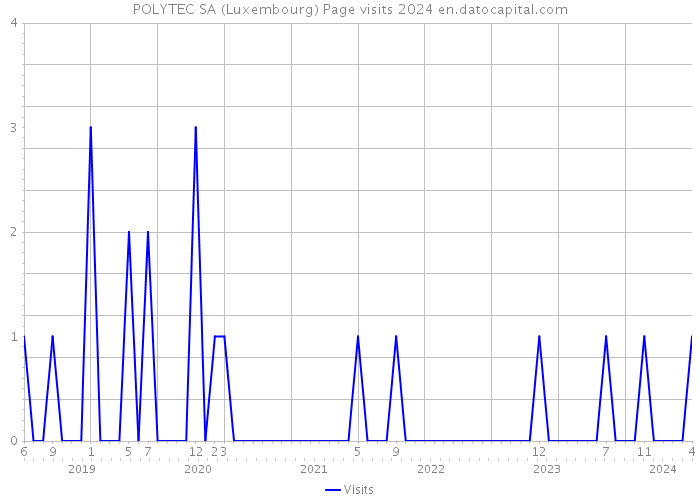 POLYTEC SA (Luxembourg) Page visits 2024 