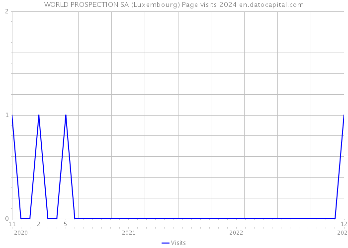 WORLD PROSPECTION SA (Luxembourg) Page visits 2024 
