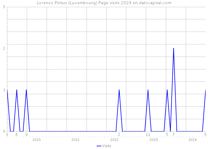 Lorenzo Pintus (Luxembourg) Page visits 2024 