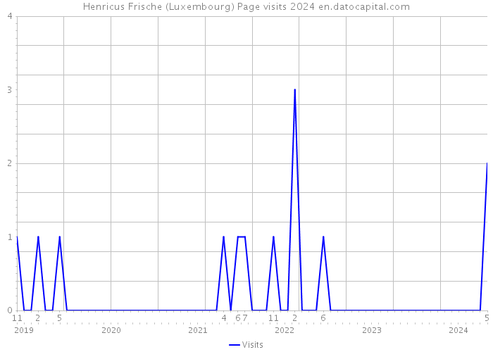 Henricus Frische (Luxembourg) Page visits 2024 