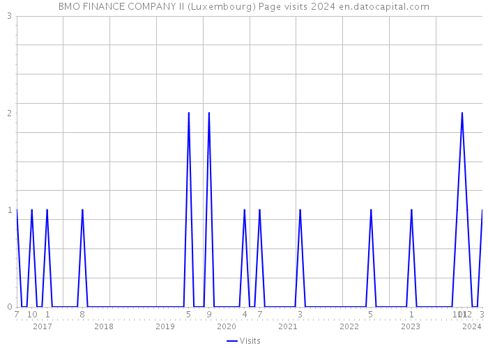 BMO FINANCE COMPANY II (Luxembourg) Page visits 2024 