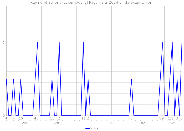 Raymond Schons (Luxembourg) Page visits 2024 