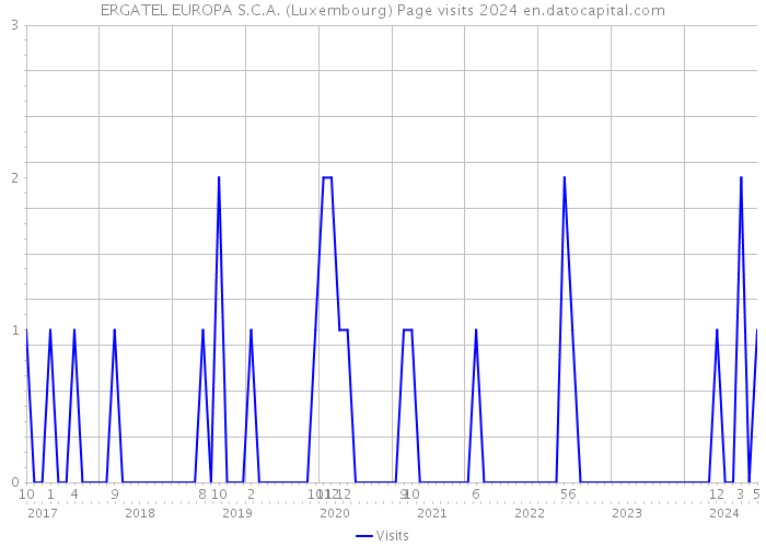 ERGATEL EUROPA S.C.A. (Luxembourg) Page visits 2024 