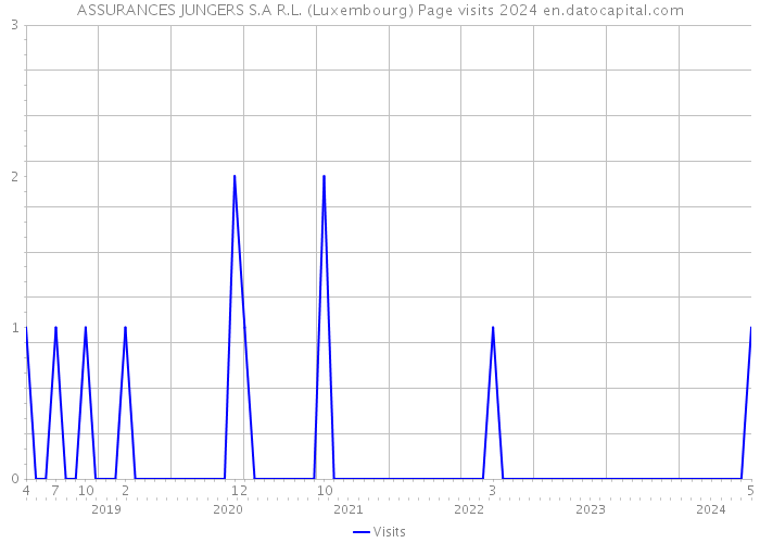 ASSURANCES JUNGERS S.A R.L. (Luxembourg) Page visits 2024 