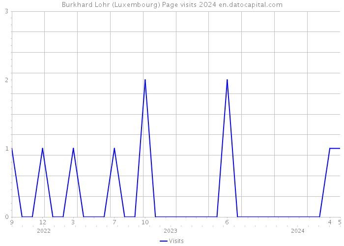 Burkhard Lohr (Luxembourg) Page visits 2024 