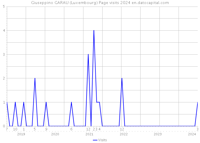 Giuseppino GARAU (Luxembourg) Page visits 2024 