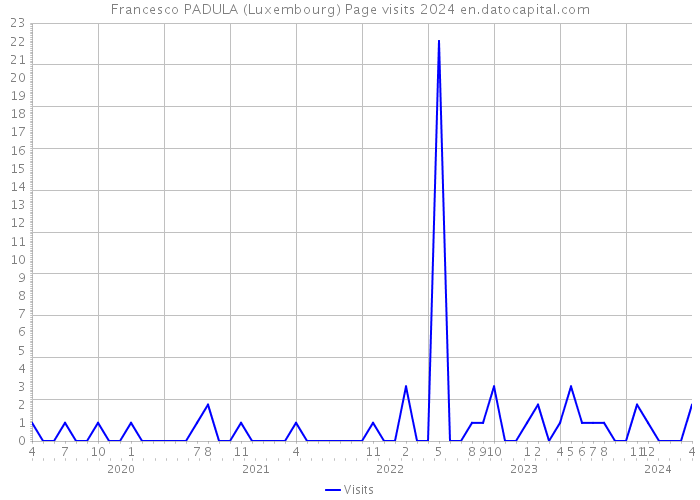 Francesco PADULA (Luxembourg) Page visits 2024 