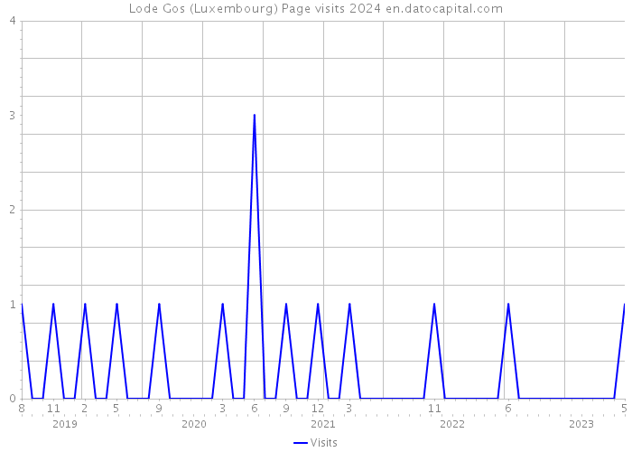 Lode Gos (Luxembourg) Page visits 2024 