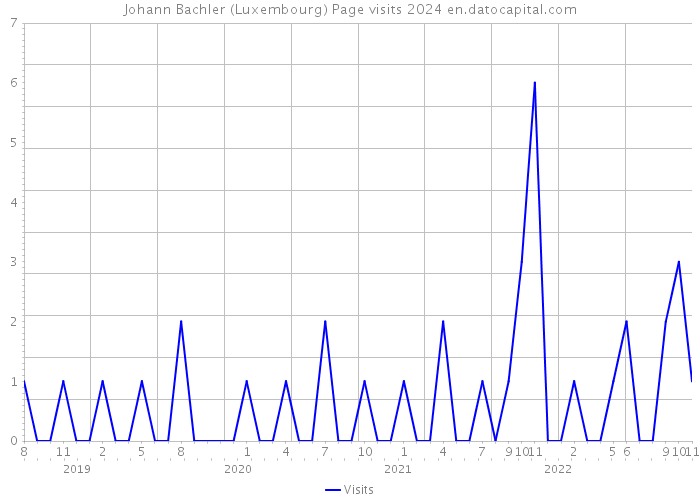 Johann Bachler (Luxembourg) Page visits 2024 