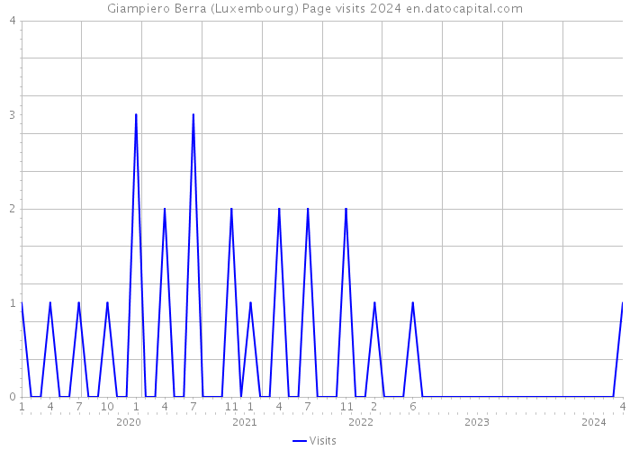 Giampiero Berra (Luxembourg) Page visits 2024 